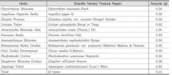 Table  1.  Composition  of  JEKHT  used  in  this  study