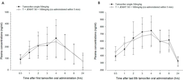 Figure  2.  Plasma  concentrations  of  JEKHT  with  and  without  tamoxifen  after  first  co-administration  (A)  and  last  8th  co-administration  (B)  within  5  min  in  male  rats  from  6-days  repeated  oral  pretreatment  of  JEKHT