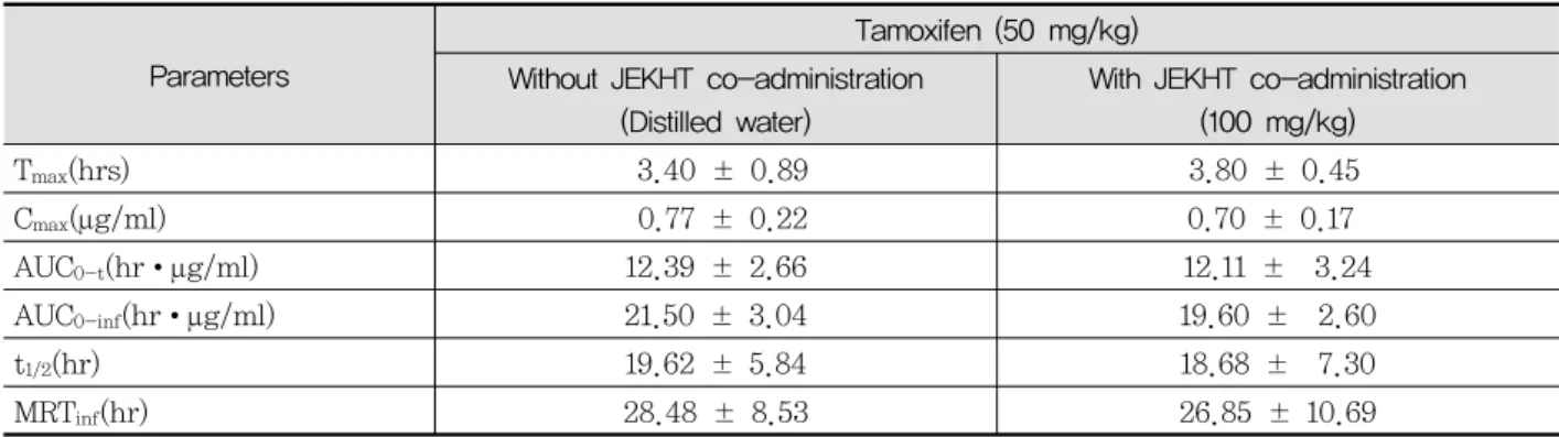 Table  4.  Pharmacokinetic  parameters  of  JEKHT  with  and  without  tamoxifen  after  last  8th  co-administration  within  5  min  in  male  rats  from  6-days  repeated  oral  pretreatment  of  JEKHT