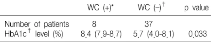 Table  4.  Comparison  of  Hemoglobin  A1c  Level  between  Wound Complication  Diabetic  Patients  and  the  Remaining  Diabetic  Patients