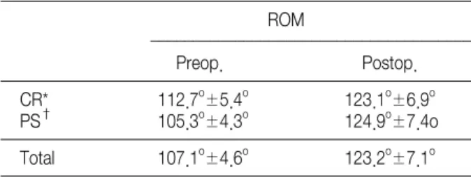 Table  1. Average  ROM  (Mean±SD) ROM 