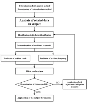 Fig. 1. QRA design process