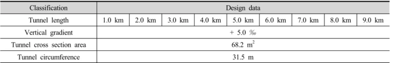 Table 2. Design specification for calculating the cost of installation of each safety facility