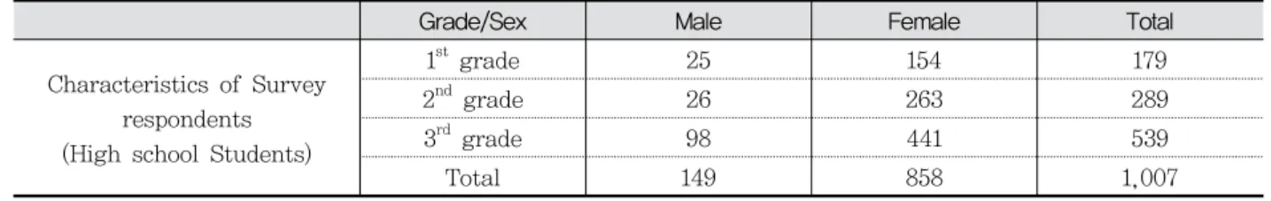 Table  1.  Characteristics  Survey  Respondents  of  the  Study(N=1,007)