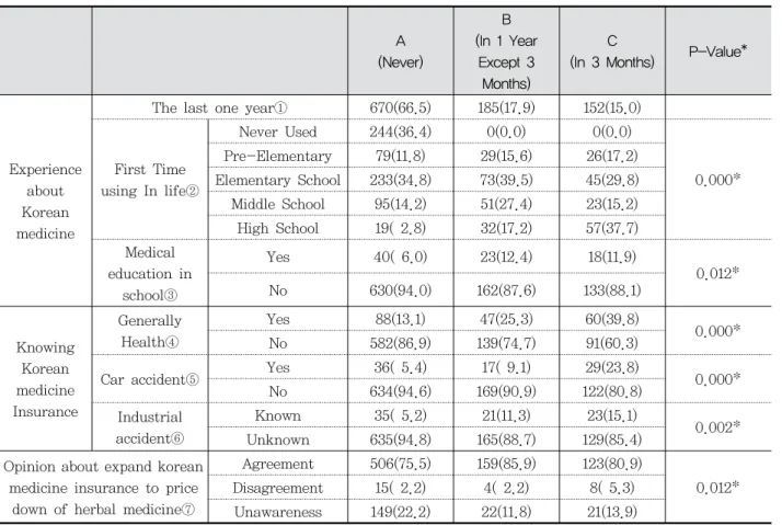 Table  2.  Correlation  about  Recent  Usage  and  Recognition  of  the  Korean  medicine(N=1,007) A (Never) B (In  1  Year Except  3  Months) C