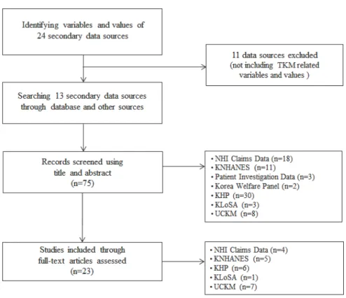 Figure  1.  The  flow  diagram  of  study  selection 시한  값을  검토하여 한의학과  직접적으로  연관되어  있는 항목인지에 대해 연구자 2인이 별도로 검토한 후 합의하였다
