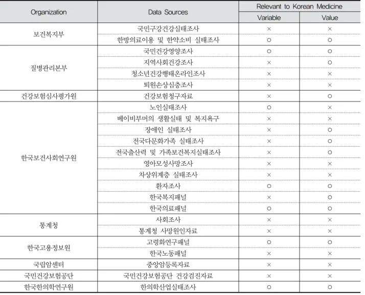 Table  2.  Statue  of  Secondary  Data  Resources  in  Health  and  Medicine