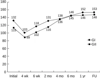 Fig. 4. Forward flexion recovery pattern (repeated measure- measure-ment two way analysis).