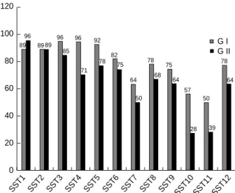 Fig. 5. External rotation recovery pattern (repeated measure- measure-ment two way analysis).