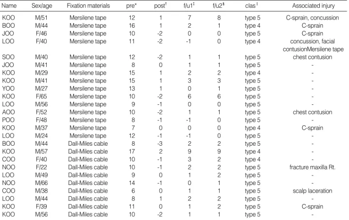 Table 2. Comparison of difference of coracoclavicular dis- dis-tance