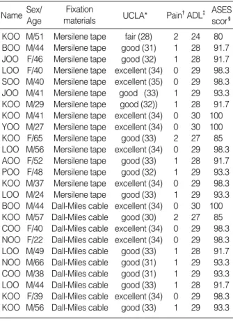 Table 4. Results of ASES score and UCLA shoulder function test