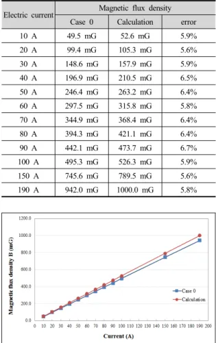 Fig. 7. Magnetic flux density with current change at Case 0  and Calculated result