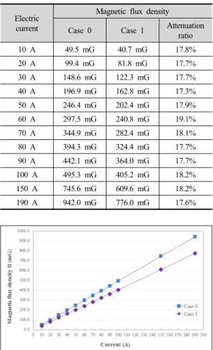 Fig. 8. Magnetic flux density with current change at Case 0 