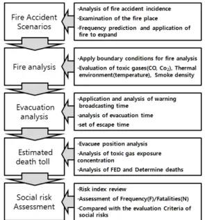 Fig. 1. Quantity risk assessment Process하여 그 결과에 따라 방재시설의 설치여부를 결정하도록 정하고 있다.  이에 국내에서는 호남고속철도 설계시 부터 정량적 안전성 평가기준을 해당사업별로 작성하여 적용하고 있으며,  현재 정량적 안전성 평가 매뉴얼을 개발중에 있다.정량적 위험도 평가는 방재시설에 대한 성능위주설계를 목적으로 한다