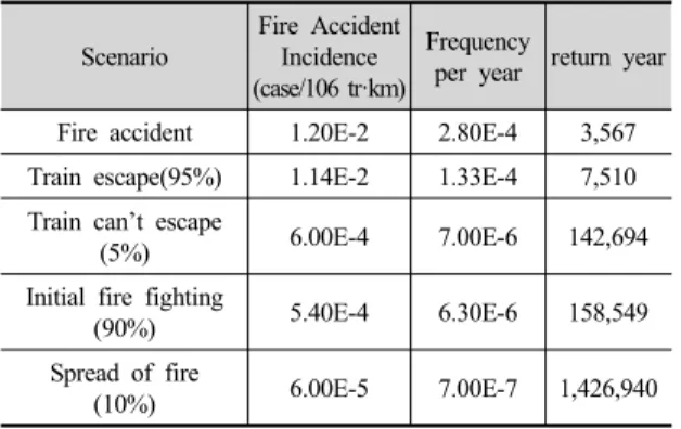 Fig. 3. Fire strength of train