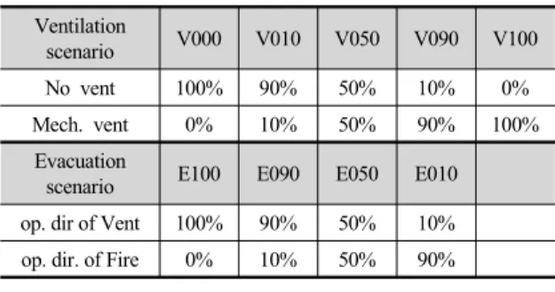 Table 3. Scenario branching ratio according to the ventilation  and evacuation direction 
