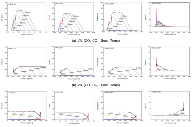 Fig. 6. The concentration of hazardous substances according to the slope 이와 같이 자연환기시 보다 제연을 하는 경우에 농도가 낮고 제연방향에 따라서 유해물질이 농도가 거의 비슷하게 나타나는 이유는 유해물질의 농도는 희석이론에 의해서 풍량에 반비례하기 때문이다