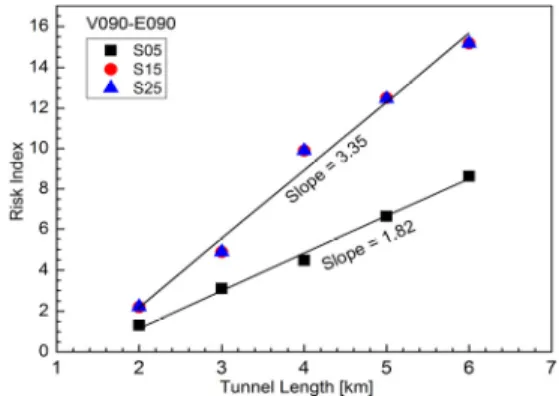 Fig. 7. F/N diagram by tunnel length Fig. 9. Compare of risk index (V090-E090)