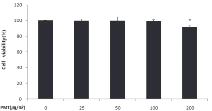 Fig.  2.  Effects  of  Palmul-tang(PMT)  on  the  cell  viability  of  HaCaT  cells.  Data  are  given  as  means  of  values  ±  S.D
