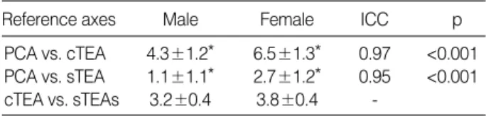 Table 1. The angles among the clinical TEA, surgical TEA, and PCA (Mean ± SD, Degrees) and reliability for the angles (Intraclass Correlation Coefficient=ICC)