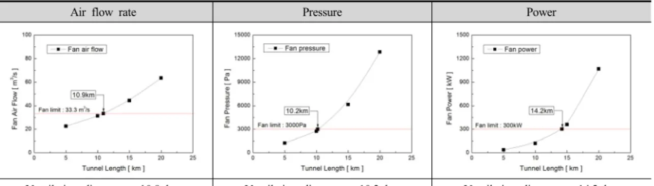 Table 5. Analysis of Ventilation distance for S class duct