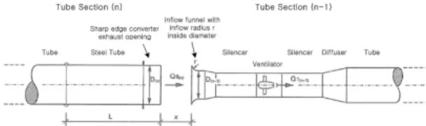 Fig. 5. Duct and fan layout for series connection 가능거리는 상당한 차이를 보이고 있음을 알 수 있으며 , B등급 대비 S등급 덕트의 환기가능 거리는 3배 정도 증가되었다