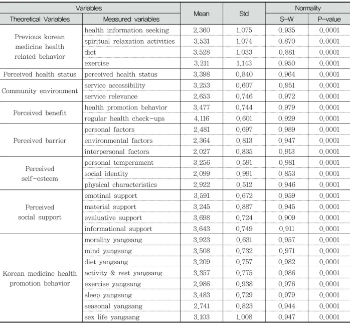 Table  1.  Descriptive  Statistics  of  Variables (N=802)각된  자아존중감,  사회적  지지에  대한  매개효과를 검정하기 위해 Sobel 검정을 실시하여 간접효과를  파악하였다.III