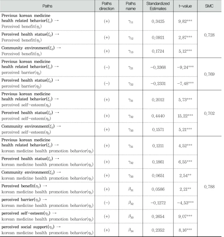 Table  2.  Modified  Model  Results