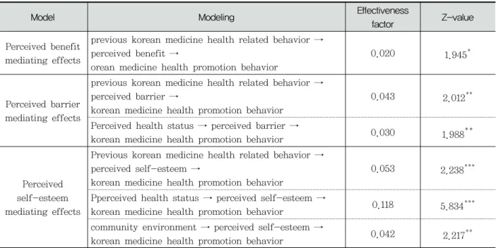 Table  3.  Modified  Model  Mediating  Effects  Results