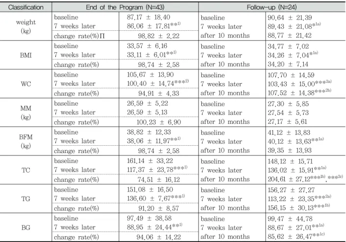 Table  2.  Changes  in  the  Main  Outcomes  at  Baseline,  end  of  the  Program  and  Follow-up