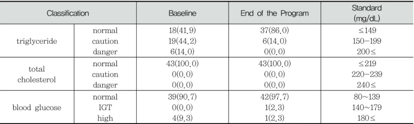 Table  3.  Changes  in  the  Blood  Test  Results  compared  with  Normal  Values