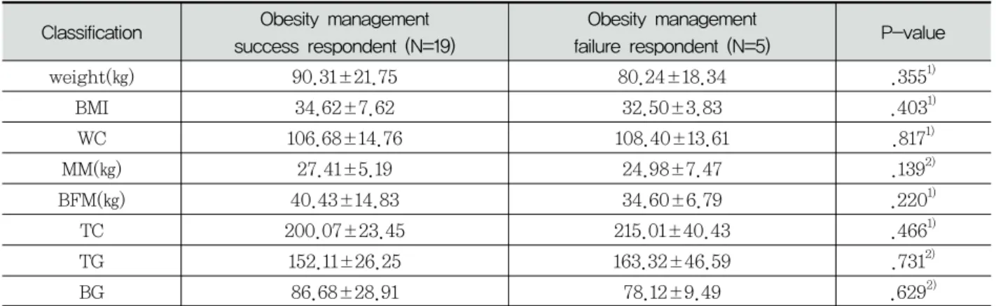 Table  6.  Differences  in  the  Main  Outcomes  by  Self-evaluation  of  Success  at  the  Follow-up