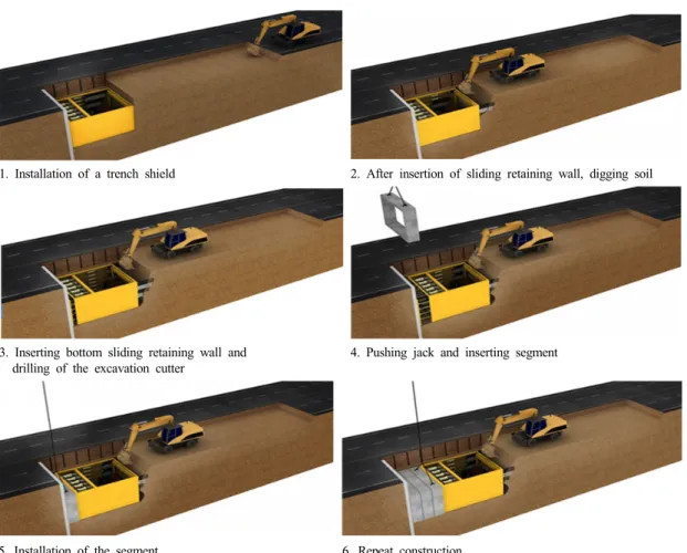 Fig. 9. Construction method using the trench shield equipment  