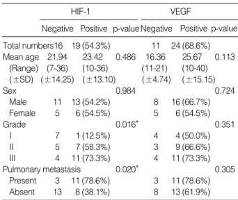 Table 5. The extent of VEGF expressions associated with pul- pul-monary metastasis in 35 patients with osteosarcoma