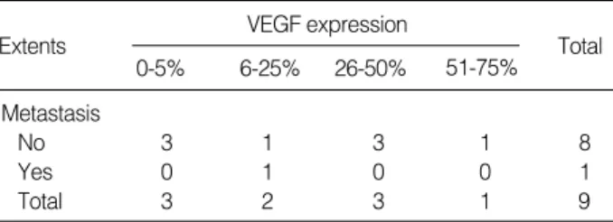 Table 8. The extent of VEGF expressions associated with pul- pul-monary metastasis in 9 patients with chondrosarcoma