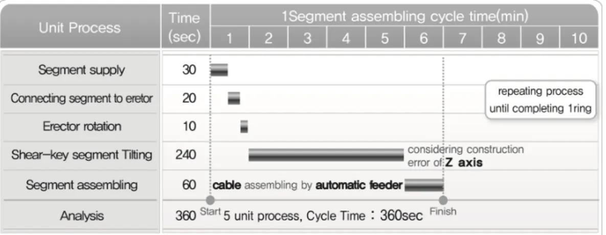 Fig. 15. Cycle time analysis of cable assembling method by automatic feeder이중 세그먼트 틸팅 공정에서 가장 많은 공기가 소요되는 것으로 나타났다
