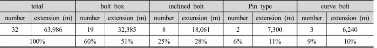 Table 1. Assembling method of the domestic shield segment (site number : 32)
