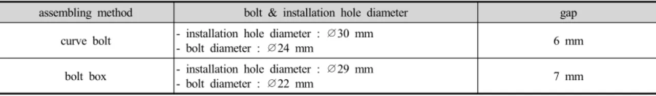 Fig. 1. Unlocking of assembling bolt