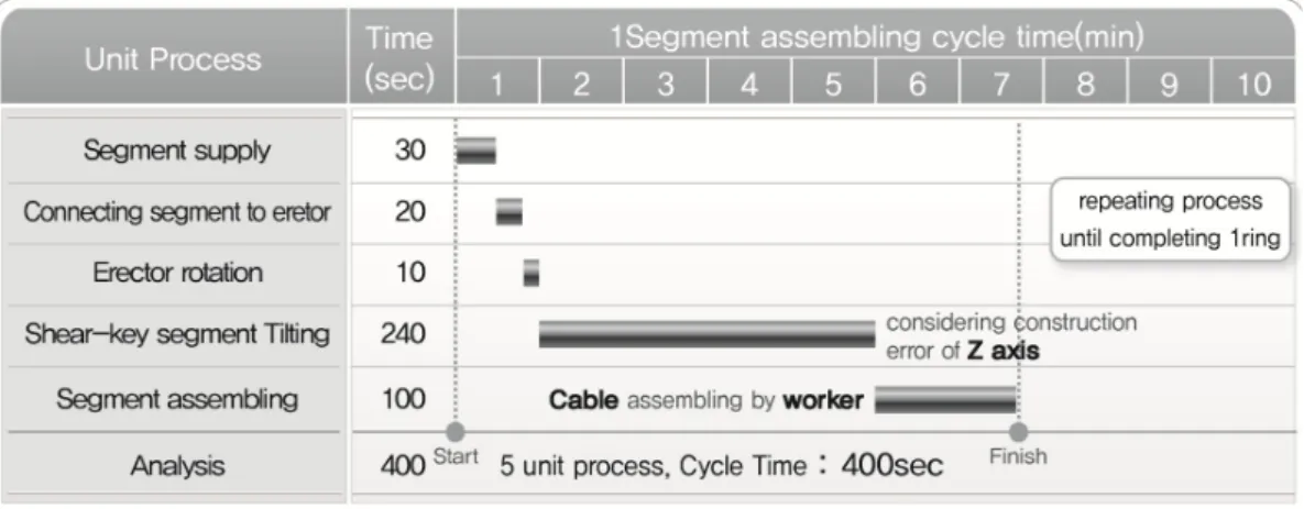Fig. 14. Cycle time analysis of cable assembling method by worker