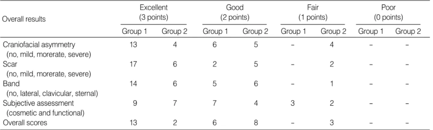 Table 4. Results of Surgery