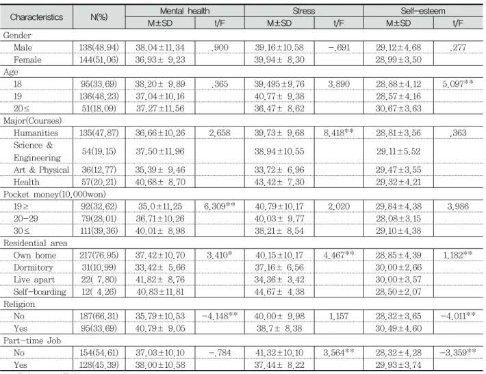 Table  1.  The  Relationship  Mental  Health,  Stress  and  Self-esteem  as  General  Characteristics에서 한 점수를 선택하는 리커트 5점 척도로 구성되어 있다