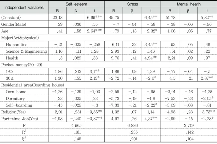 Table  3.  Regression  Analysis  Mental  Health,  Stress  and  Self-esteem  as  Independent  Variables(General  characteristics)스트레스의  요인은  과거에  흡연을  한  학생,  비음주 학생, 본인이 자각하기에 불건강하다고 느끼는 학생, 6시간 이하로 수면을 하는 학생, 운동을 전혀 하지 않는 학생들이  스트레스가  높았다
