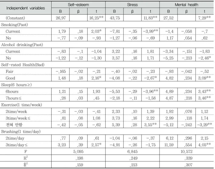 Table  4.  Regression  Analysis  Mental  health,  Stress  and  Self-esteem  as  Independent  Variables(Health  characteristics)트가  없는  학생이  스트레스가  높았고  한  달  용돈  20- 30만원  미만의  경우에  스트레스가  낮았다