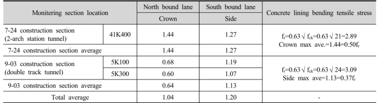 Table 4. Analysis result of bending tensile stress of concrete lining measured in the average value and limit values  (unit: MPa)