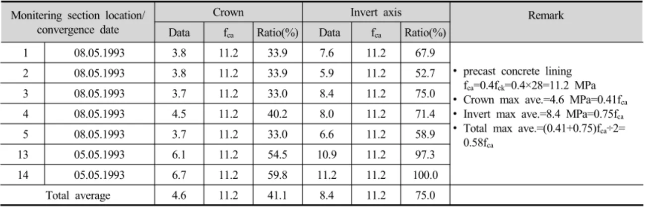Table 8. Analysis result of bending compressive stress of  precast concrete lining measured in the average value and limit  values (unit: MPa)