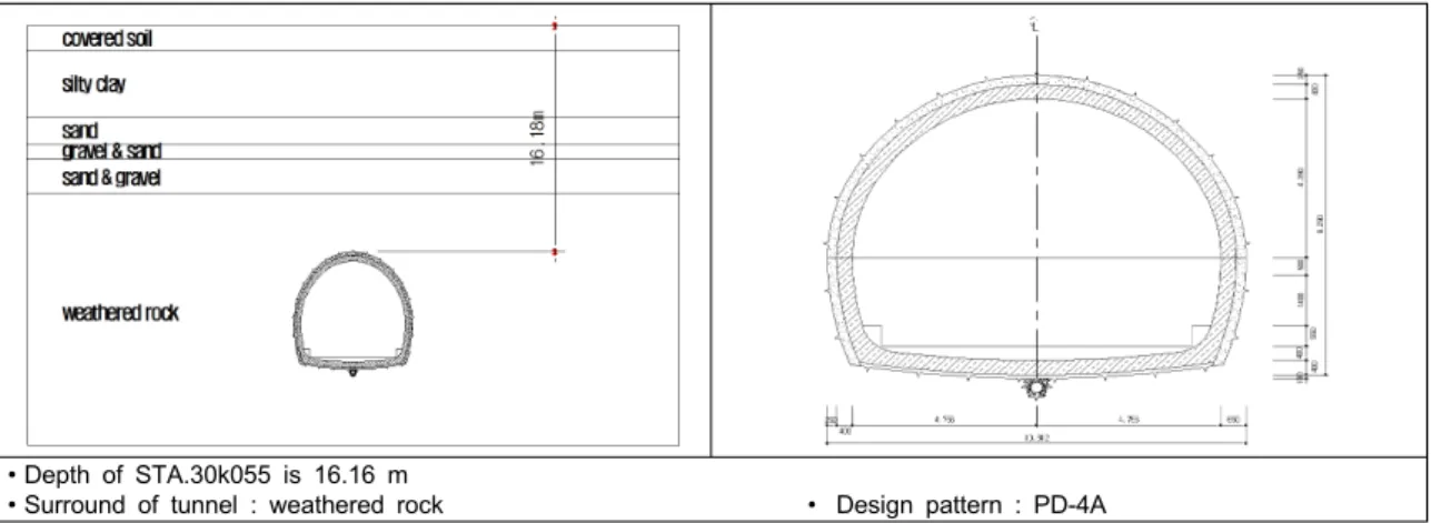 Fig. 2. Weak geotechnical section (STA. 30k055) strata conditions and normal cross section