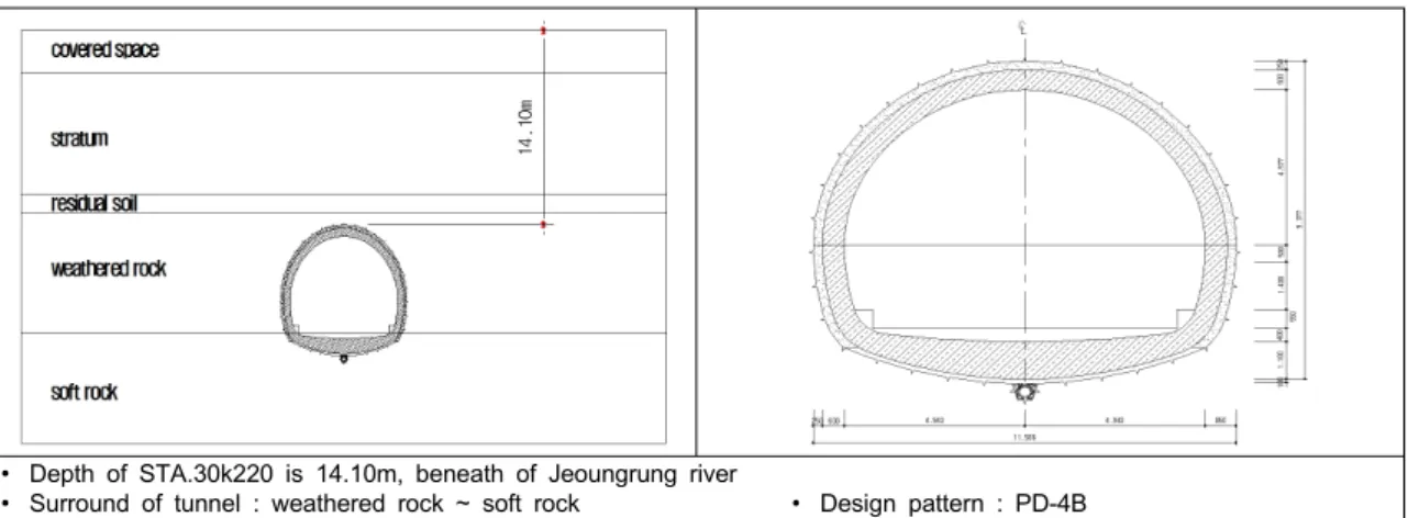 Fig. 3. Passage section beneath of Jeoungrung river (STA. 30k220) strata conditions and normal cross section