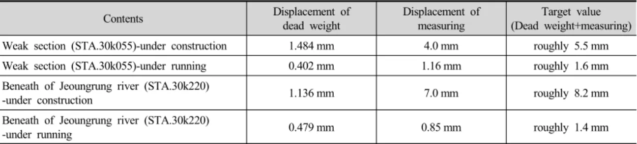 Table 6. Sectional displacement of construction and runs