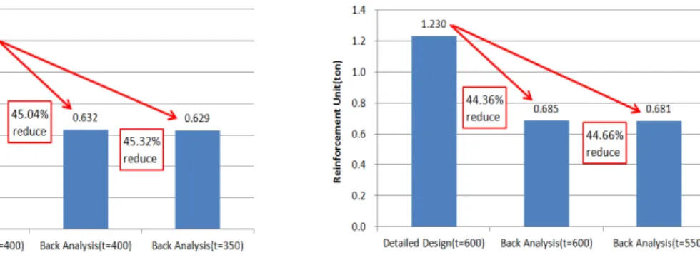 Fig. 6. Comparison of reinforced bar saving amount 3)  (ton)