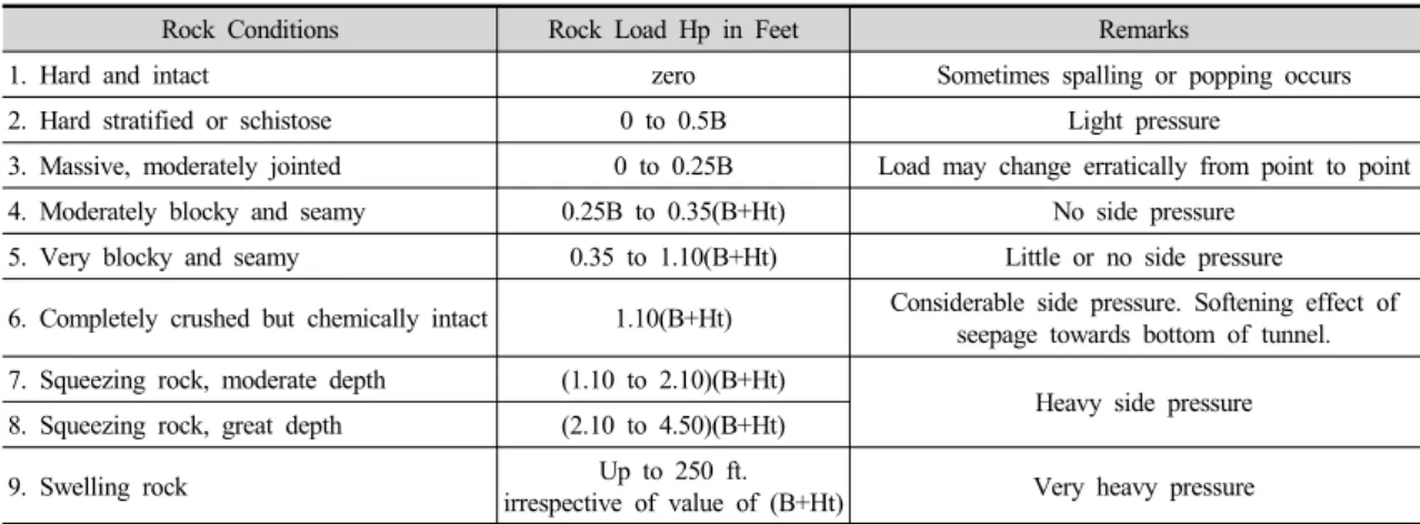 Table 1. Rock conditions (Terzaghi, 1946)